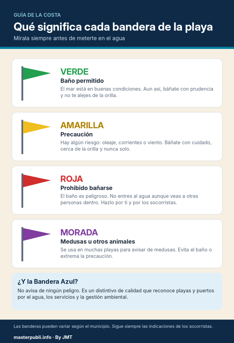 Qué significa cada bandera de la playa: verde, amarilla, roja y morada