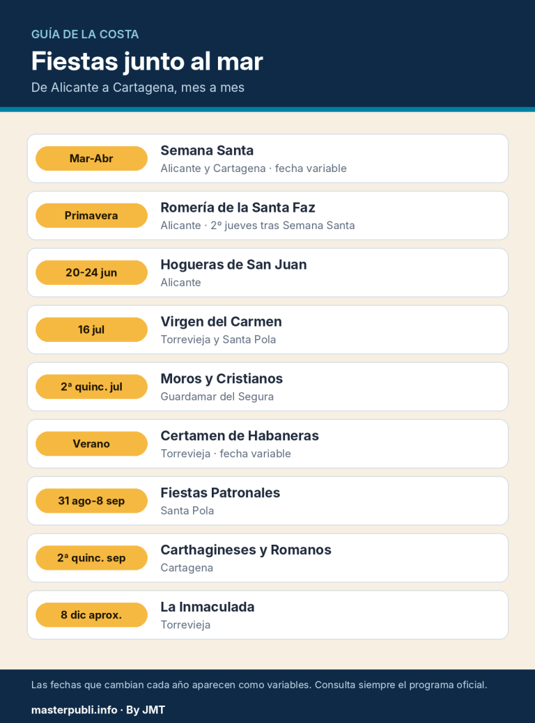 Calendario de fiestas junto al mar de Alicante a Cartagena