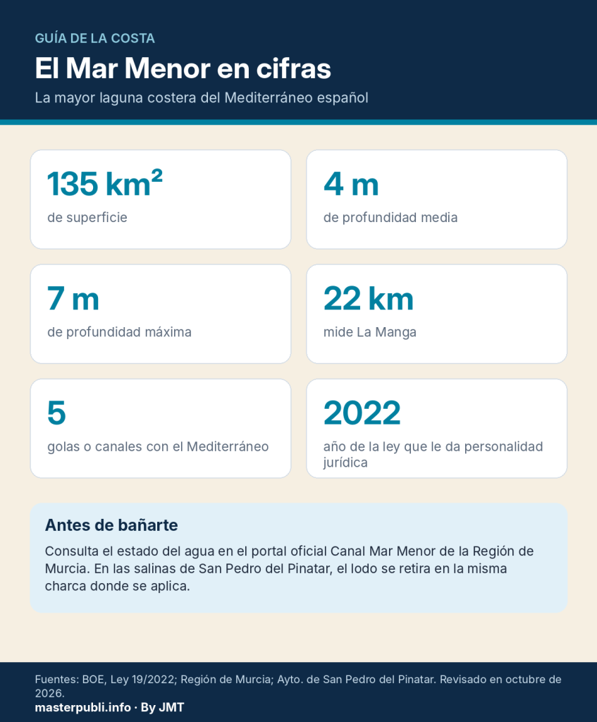 El Mar Menor en cifras: superficie, profundidad, La Manga y golas