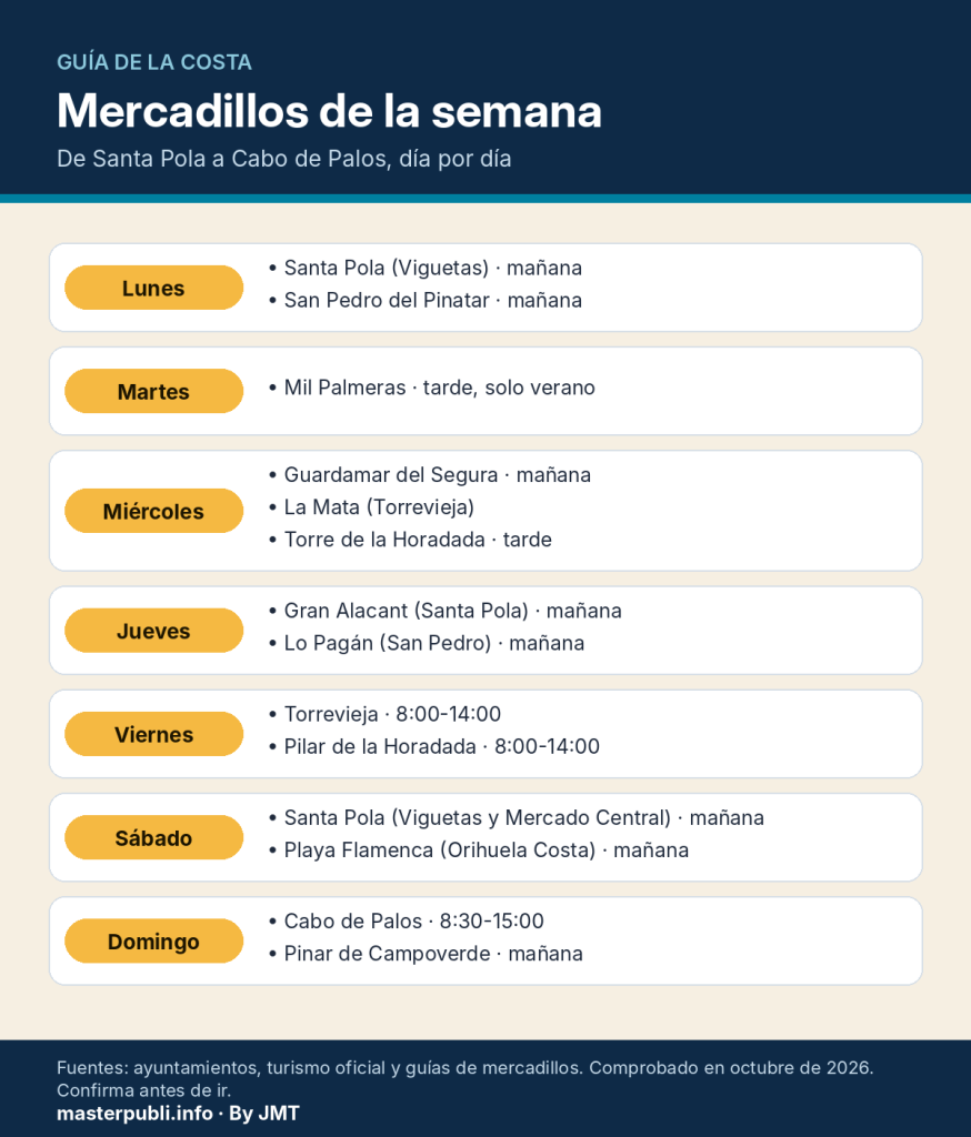 Mercadillos de la semana, de Santa Pola a Cabo de Palos, día por día