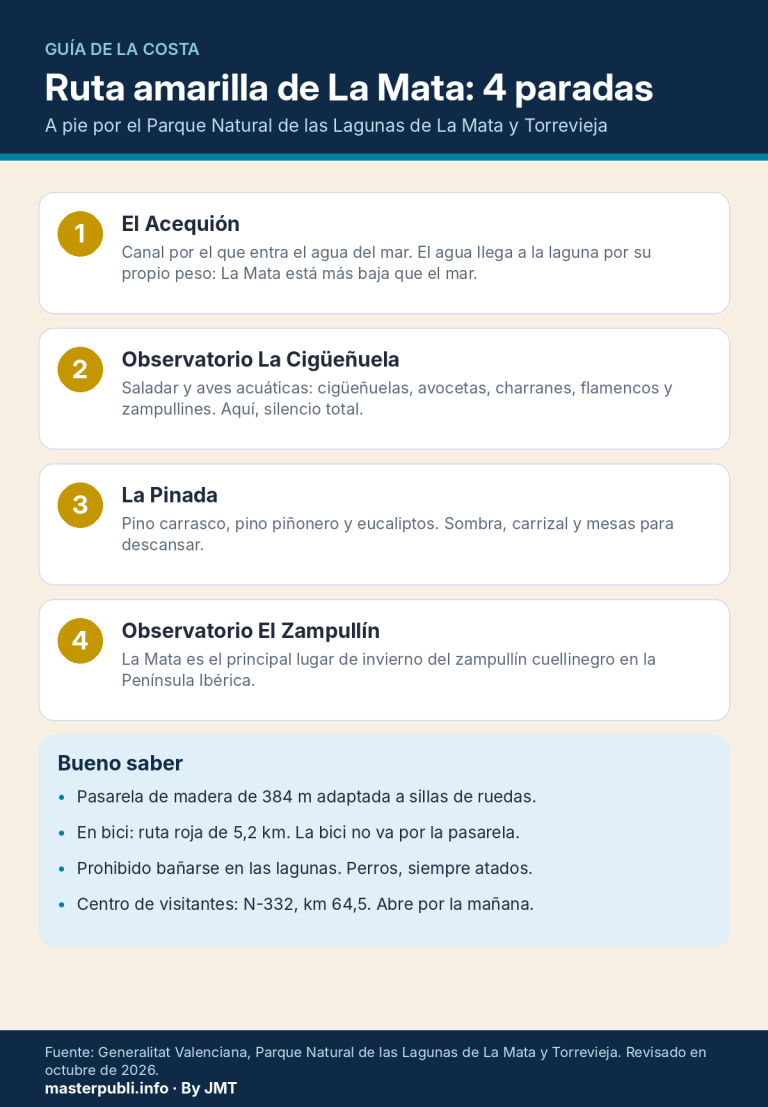 Ruta amarilla del Parque Natural de La Mata: las cuatro paradas