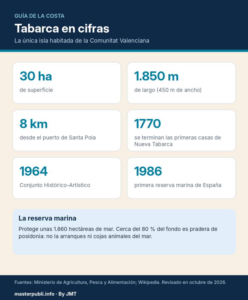 Tabarca en cifras: superficie, distancia, historia y reserva marina